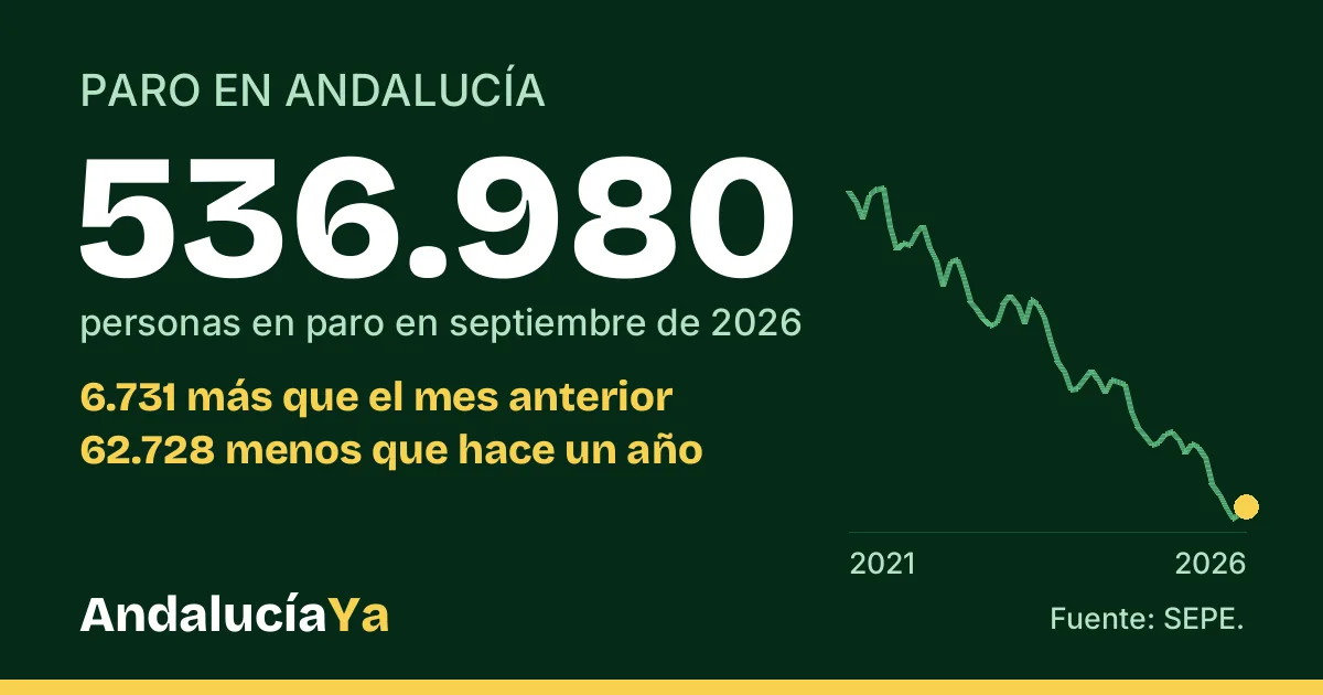 Tarjeta de la sección Paro y empleo de AndalucíaYa: 536.980 personas en paro en Andalucía en septiembre de 2026