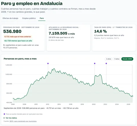 La sección Paro y empleo de AndalucíaYa: las cifras del último mes y la gráfica del paro en Andalucía desde 2006