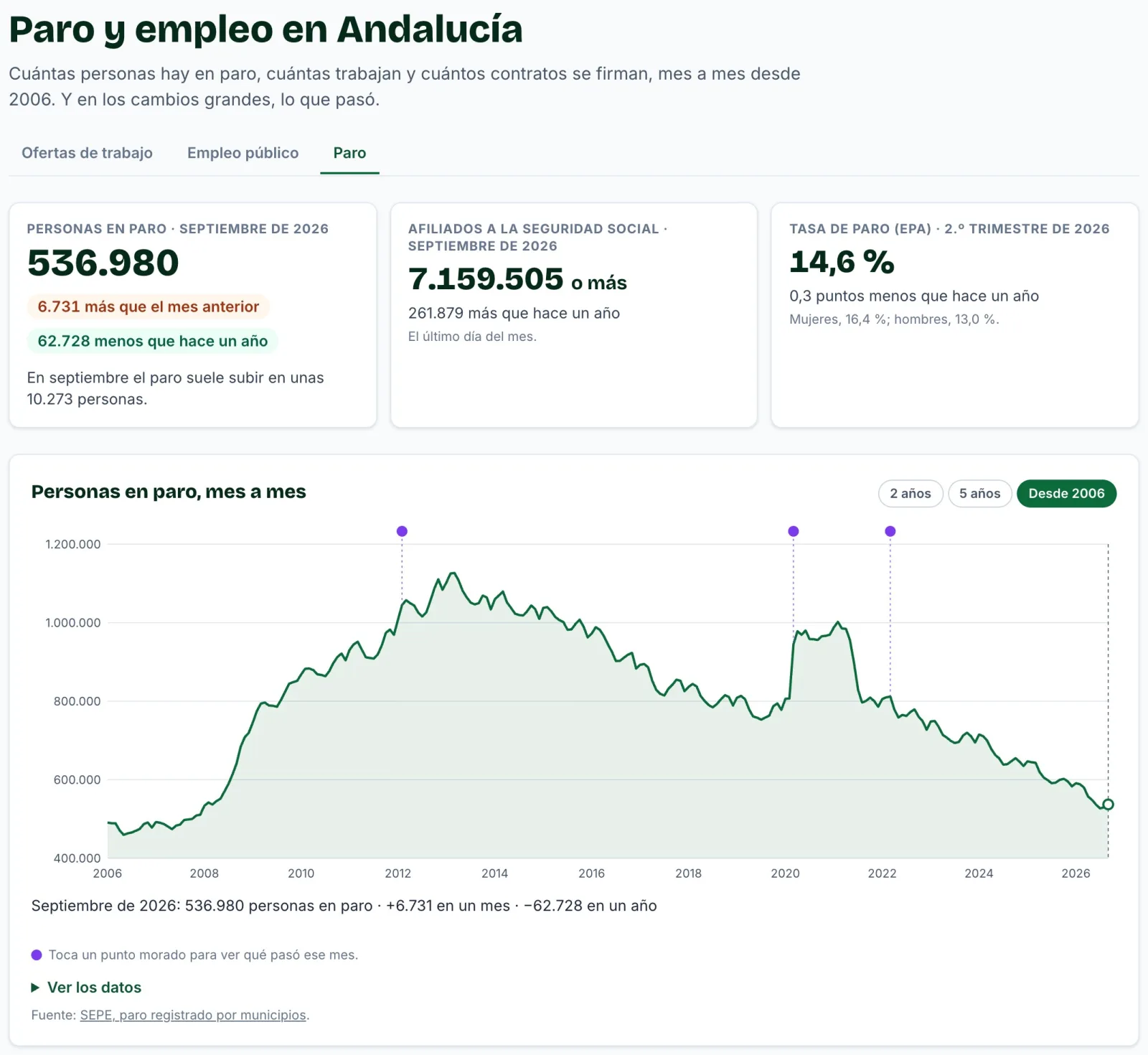 La sección Paro y empleo de AndalucíaYa: las cifras del último mes y la gráfica del paro en Andalucía desde 2006