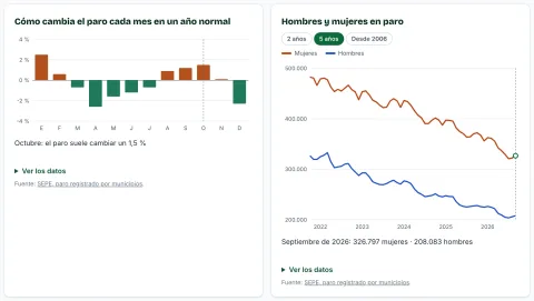 Gráficas de cómo cambia el paro cada mes en un año normal y de hombres y mujeres en paro en Andalucía