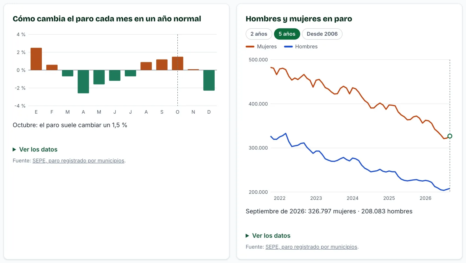 Gráficas de cómo cambia el paro cada mes en un año normal y de hombres y mujeres en paro en Andalucía