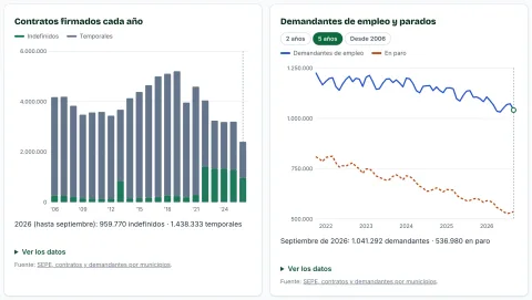 Gráficas de los contratos firmados cada año en Andalucía y de los demandantes de empleo frente a los parados