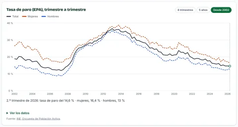 Gráfica de la tasa de paro de la EPA en Andalucía desde 2002, total, mujeres y hombres