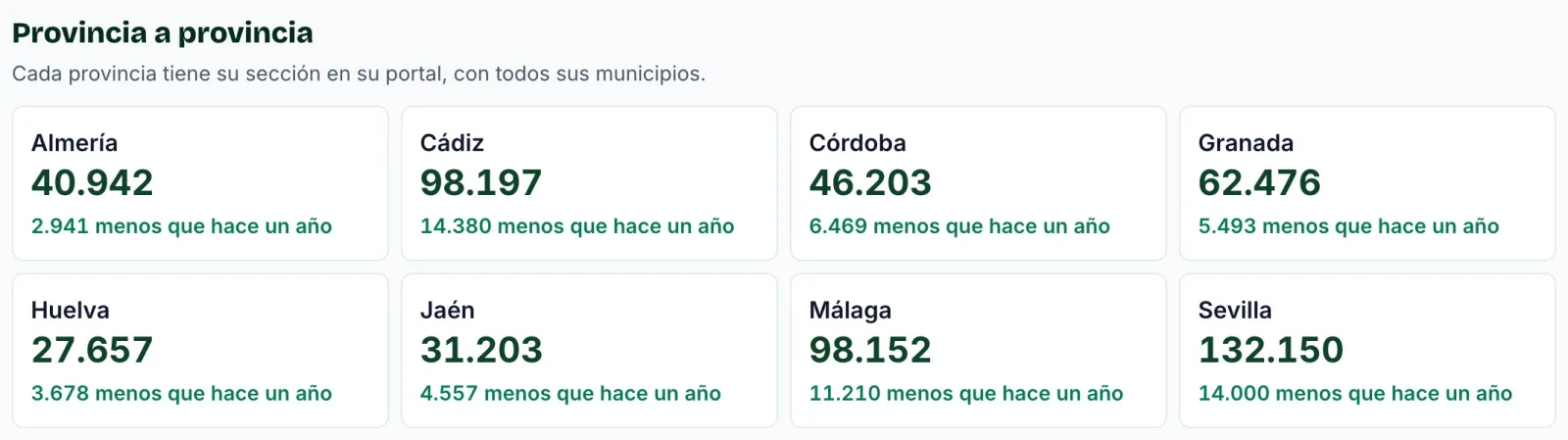 El paro de cada provincia andaluza, con enlace a su portal